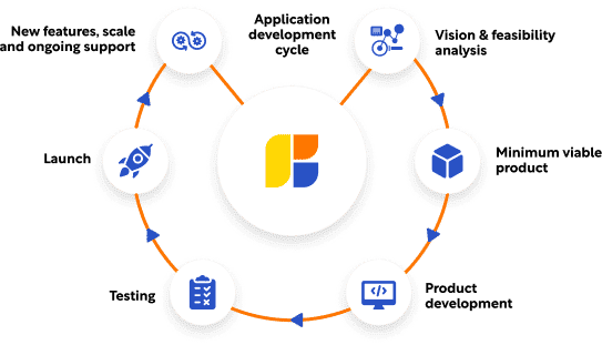 Application development cycle