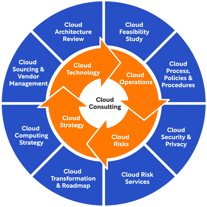 cloud consulting process