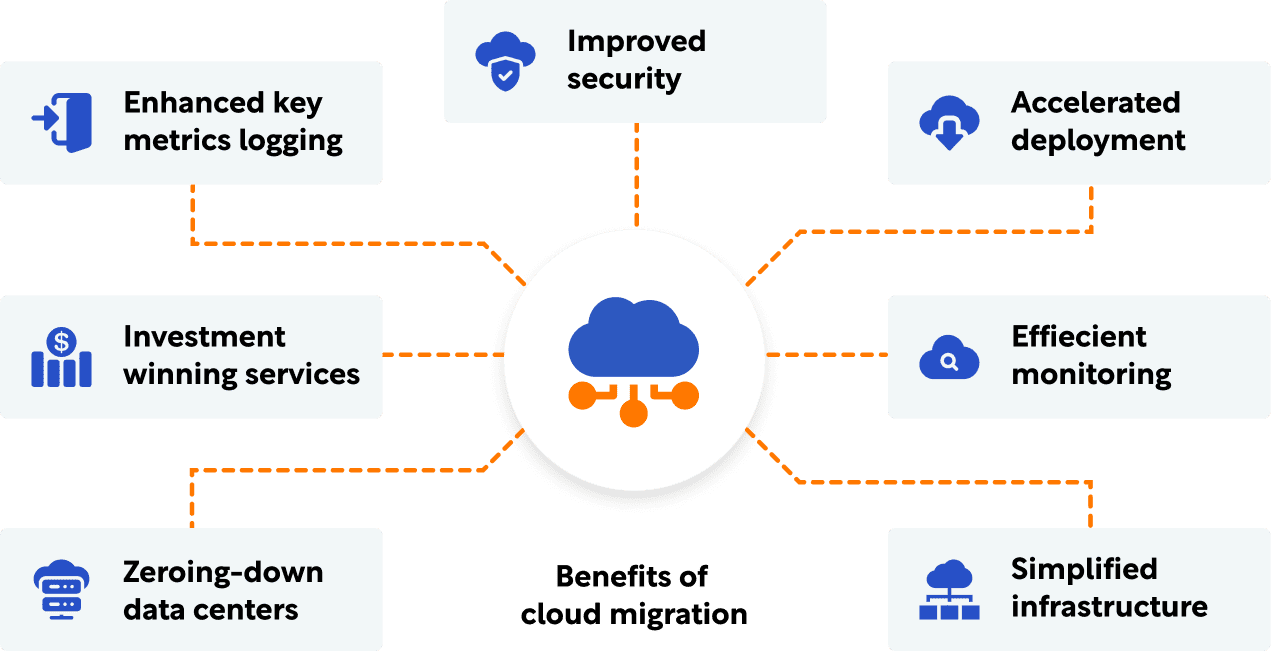 Cloud migration process