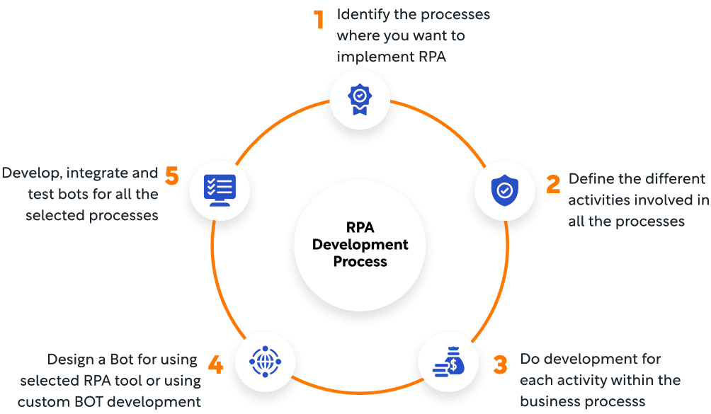 RPA Development Process